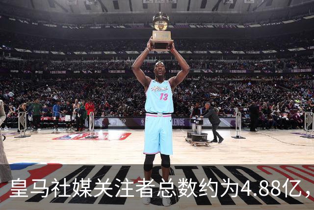 皇马社媒关注者总数约为4.88亿，巴塞罗那以约4.42亿紧随其后
